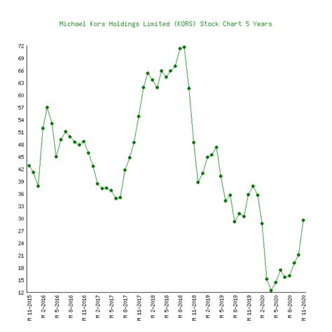 mike kors stock price history